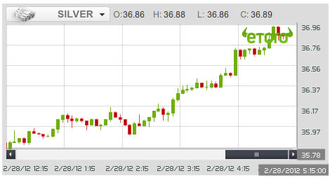 Plateforme de trading sociale en ligne