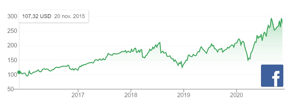 Investir sur Facebook via une plateforme de trading