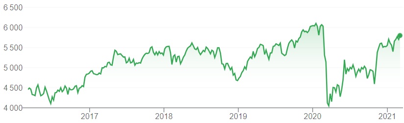 Investir sur l'indice du CAC 40 via une plateforme de trading