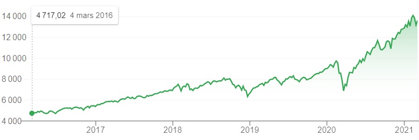 Investir sur l'indice NASDAQ via une plateforme de trading