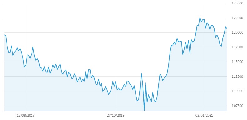 Investir sur la paire EUR/USD via une plateforme de trading