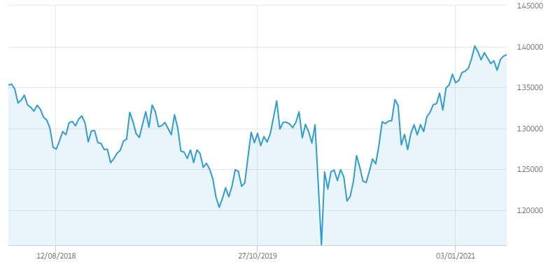 Investir sur la paire GBP/USD sur la marché du Forex